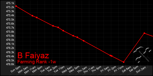 Last 7 Days Graph of B Faiyaz