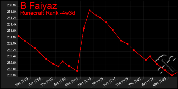 Last 31 Days Graph of B Faiyaz