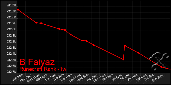 Last 7 Days Graph of B Faiyaz