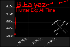 Total Graph of B Faiyaz