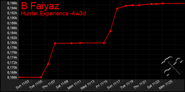 Last 31 Days Graph of B Faiyaz