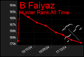 Total Graph of B Faiyaz