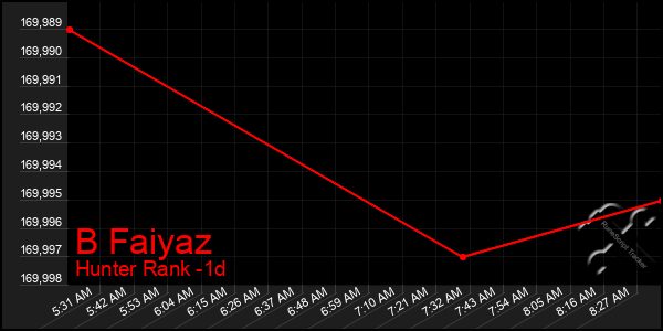 Last 24 Hours Graph of B Faiyaz