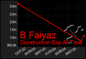 Total Graph of B Faiyaz