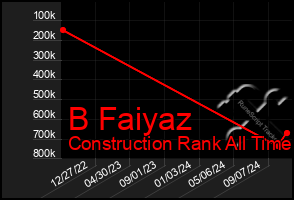 Total Graph of B Faiyaz