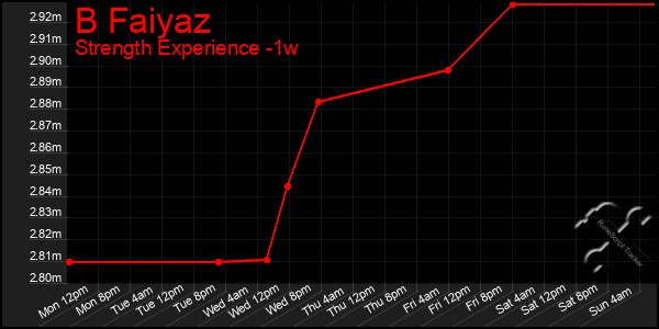 Last 7 Days Graph of B Faiyaz