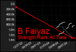 Total Graph of B Faiyaz