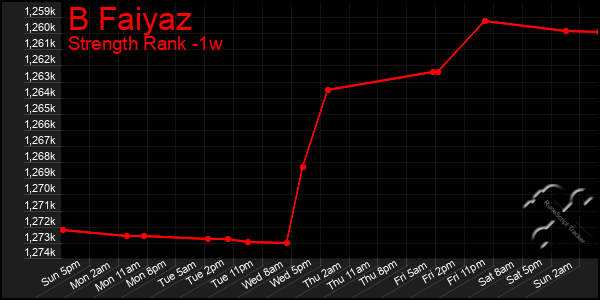 Last 7 Days Graph of B Faiyaz