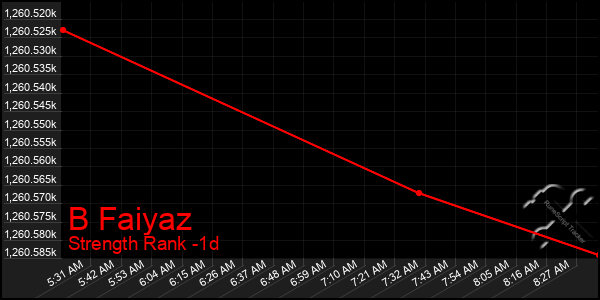 Last 24 Hours Graph of B Faiyaz