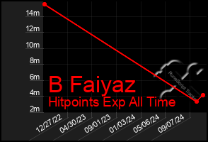 Total Graph of B Faiyaz