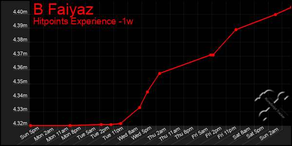 Last 7 Days Graph of B Faiyaz