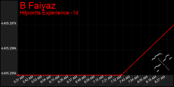 Last 24 Hours Graph of B Faiyaz