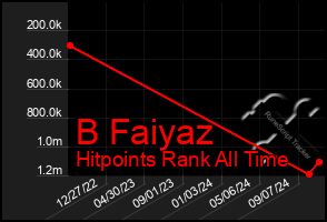 Total Graph of B Faiyaz