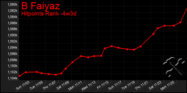 Last 31 Days Graph of B Faiyaz