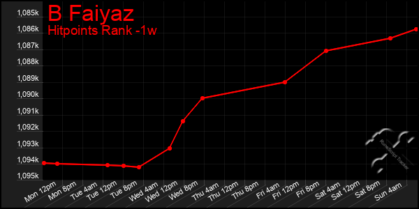 Last 7 Days Graph of B Faiyaz