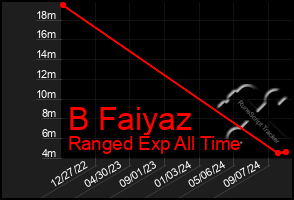 Total Graph of B Faiyaz