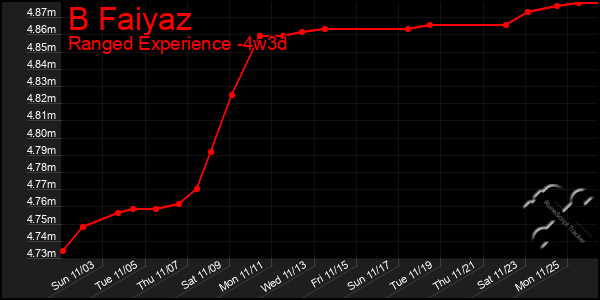 Last 31 Days Graph of B Faiyaz