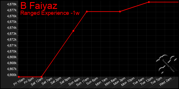 Last 7 Days Graph of B Faiyaz