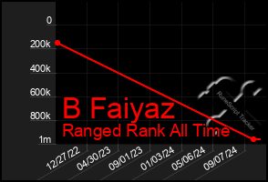 Total Graph of B Faiyaz