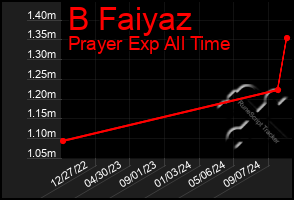 Total Graph of B Faiyaz