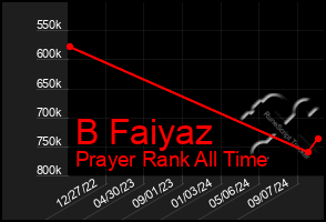 Total Graph of B Faiyaz