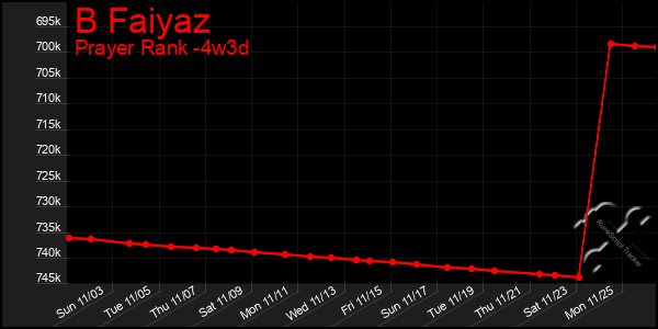 Last 31 Days Graph of B Faiyaz