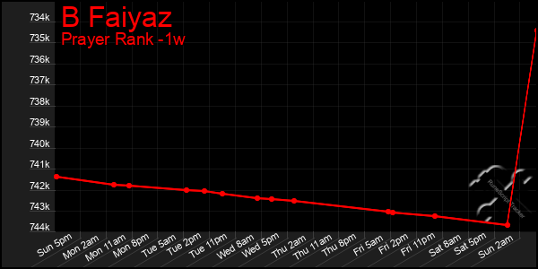 Last 7 Days Graph of B Faiyaz