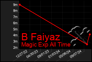 Total Graph of B Faiyaz