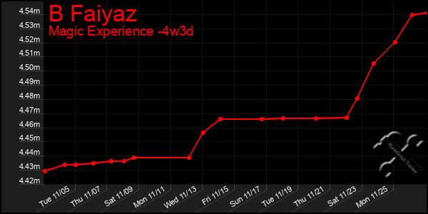 Last 31 Days Graph of B Faiyaz