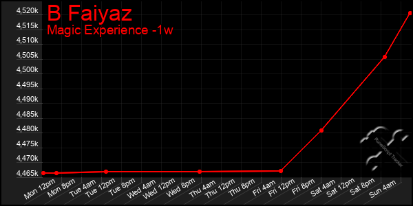 Last 7 Days Graph of B Faiyaz