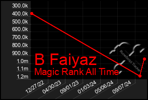 Total Graph of B Faiyaz