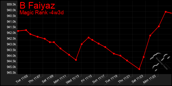 Last 31 Days Graph of B Faiyaz