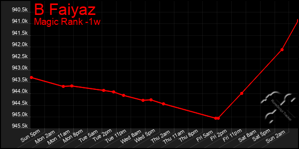 Last 7 Days Graph of B Faiyaz