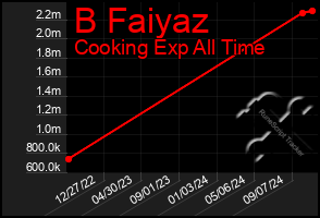 Total Graph of B Faiyaz