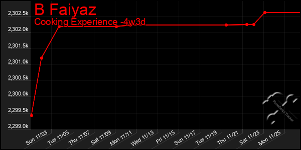 Last 31 Days Graph of B Faiyaz