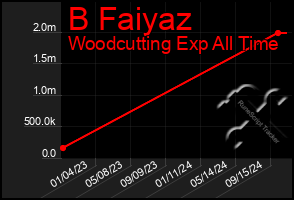 Total Graph of B Faiyaz