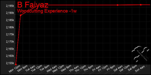 Last 7 Days Graph of B Faiyaz