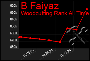 Total Graph of B Faiyaz