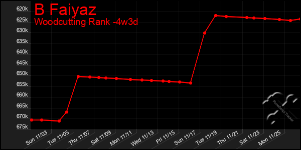 Last 31 Days Graph of B Faiyaz