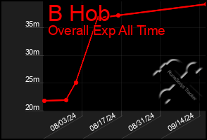 Total Graph of B Hob