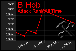 Total Graph of B Hob