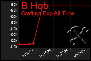 Total Graph of B Hob