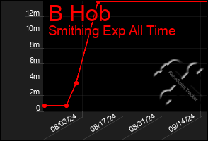 Total Graph of B Hob