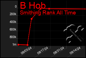 Total Graph of B Hob