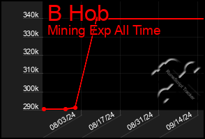 Total Graph of B Hob