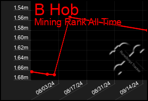 Total Graph of B Hob