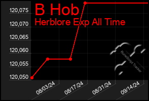 Total Graph of B Hob