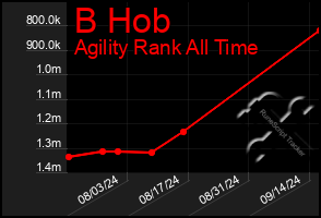 Total Graph of B Hob