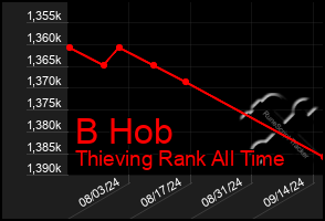 Total Graph of B Hob