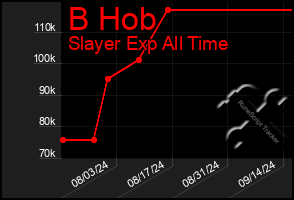 Total Graph of B Hob